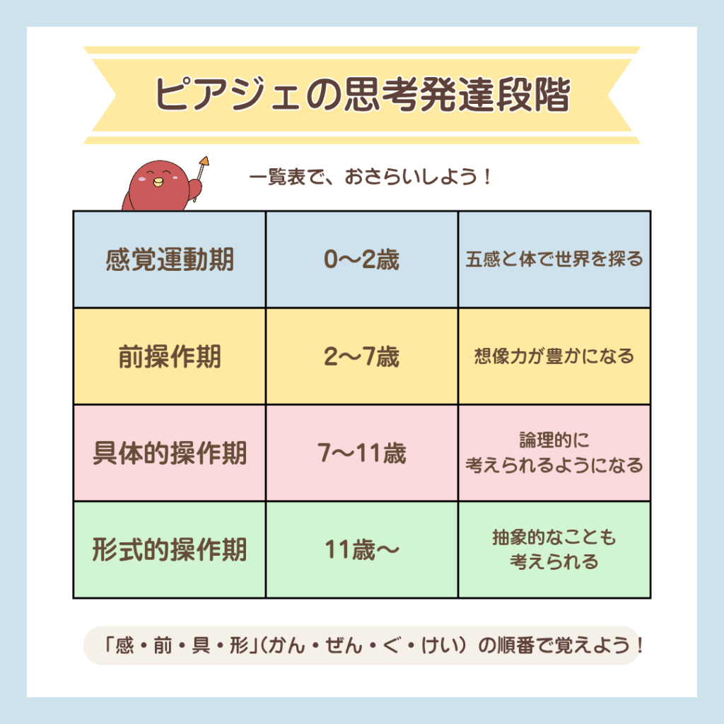 ピアジェの思考発達段階のイラスト