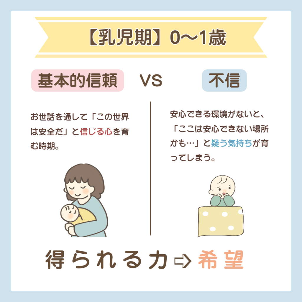 エリクソン乳児期（0歳～1歳）のイラスト図解。発達課題「基本的信頼 vs 不信」と獲得する力「希望」