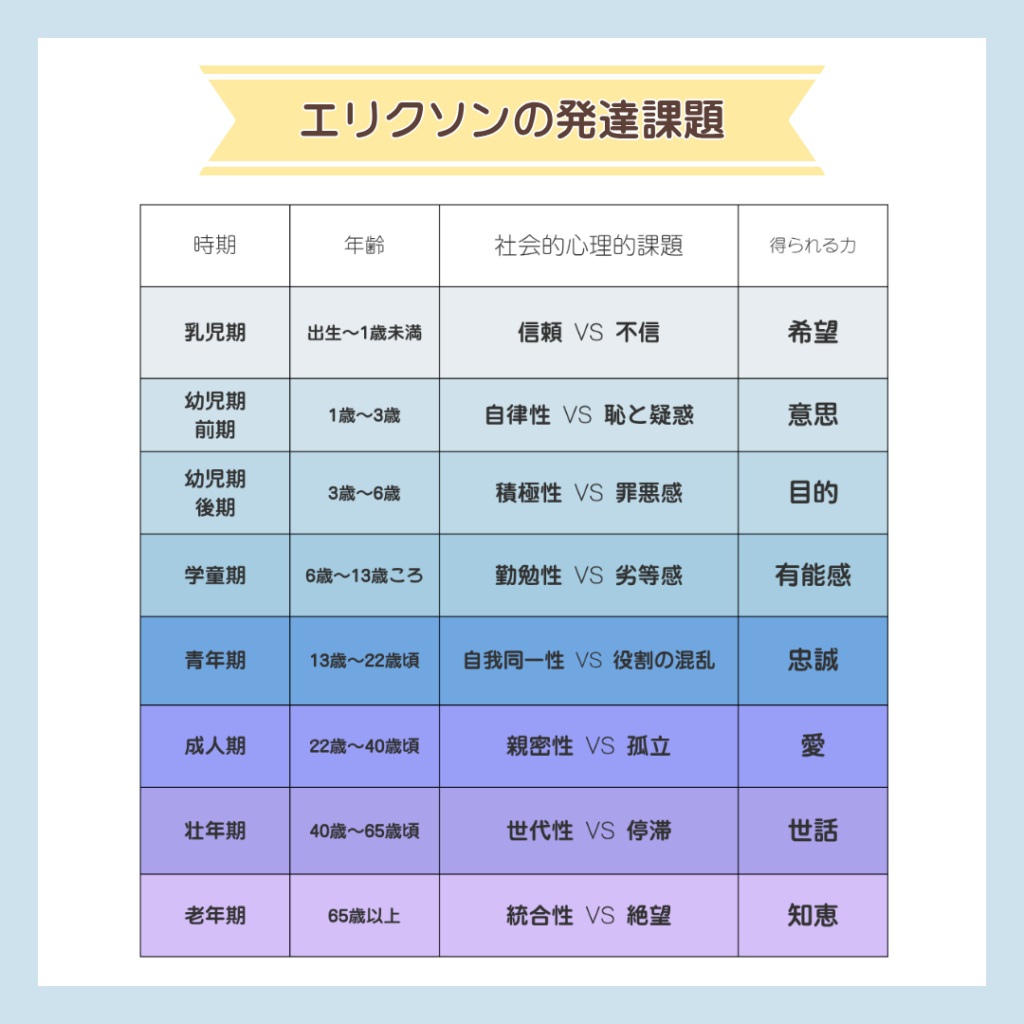 【保存版】エリクソンの発達課題8段階の一覧表（年齢・課題・力）。