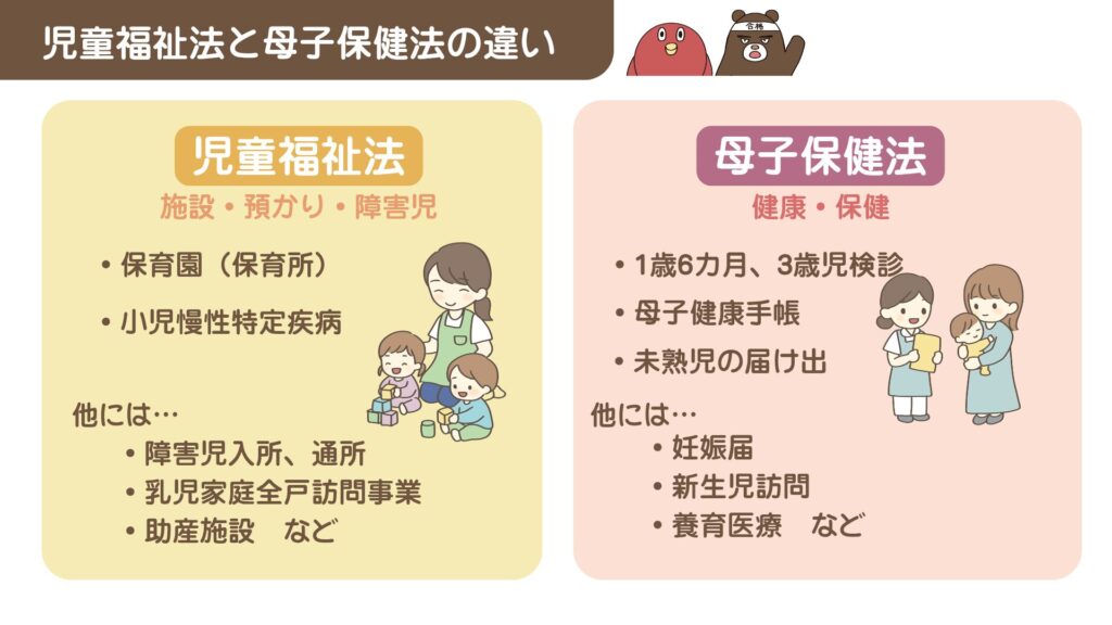 児童福祉法と母子保健法の違いをまとめた比較一覧表。児童福祉法(保育所、小児慢性特定疾病など)と母子保健法(1歳6カ月健診、3歳児健診、母子健康手帳など)の分類と対象の違いをイラストで解説。